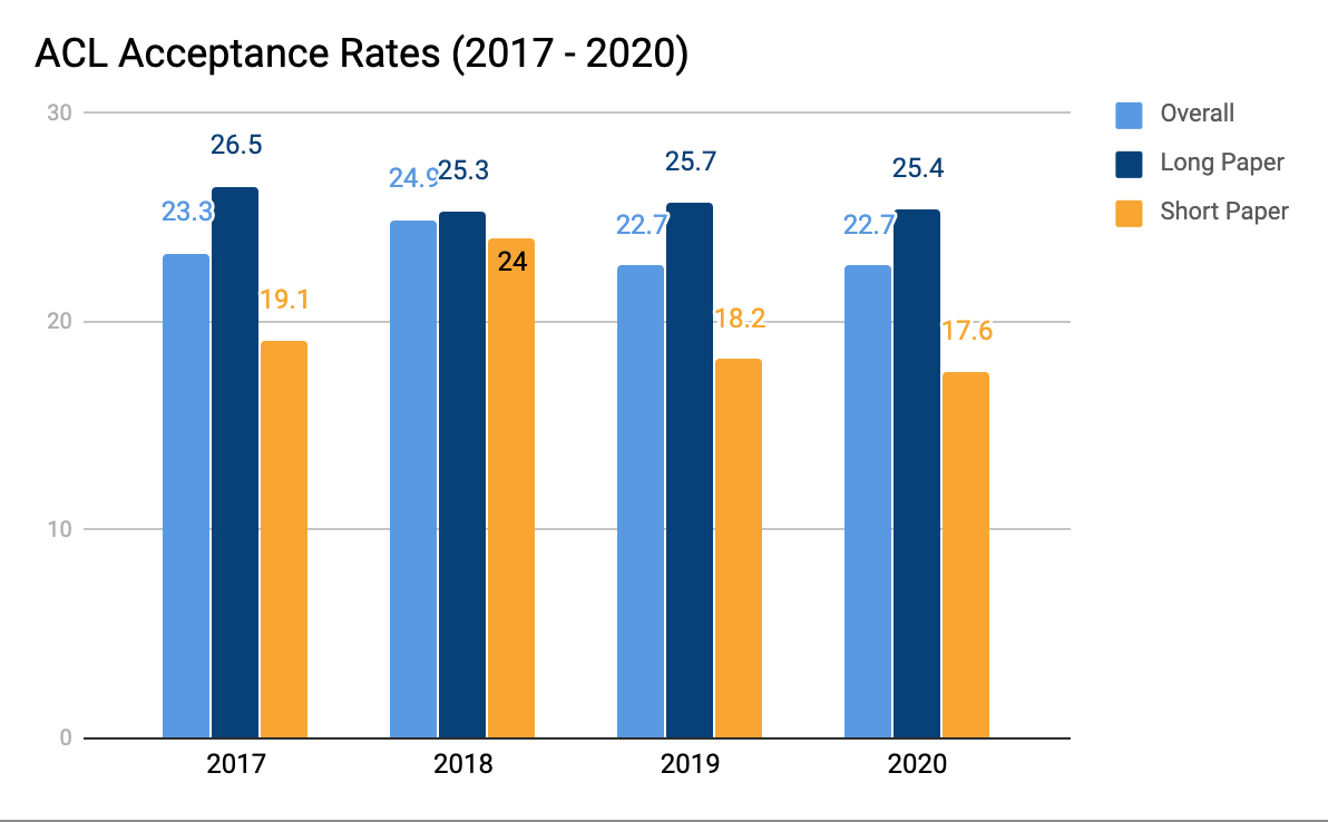 Naacl Acceptance Rate