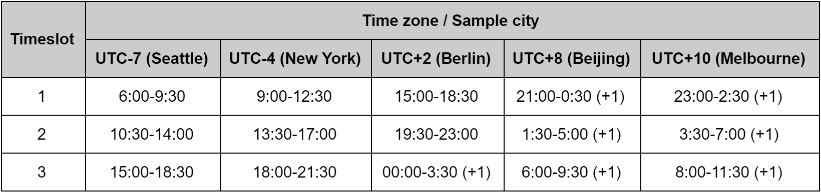 Acl Time Slots